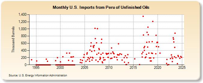U.S. Imports from Peru of Unfinished Oils (Thousand Barrels)