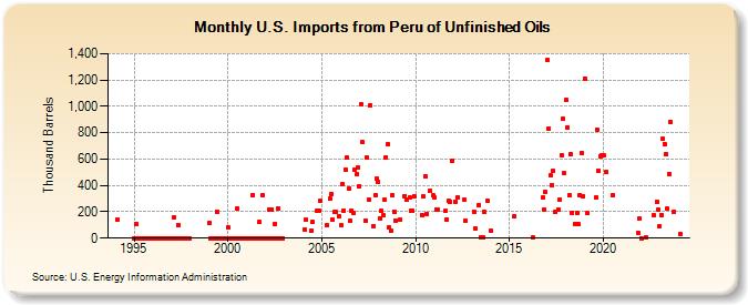 U.S. Imports from Peru of Unfinished Oils (Thousand Barrels)
