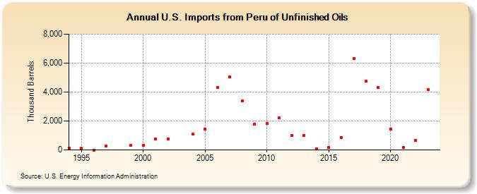 U.S. Imports from Peru of Unfinished Oils (Thousand Barrels)