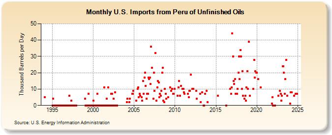 U.S. Imports from Peru of Unfinished Oils (Thousand Barrels per Day)