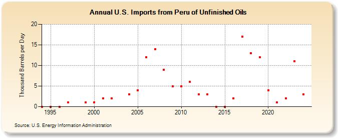 U.S. Imports from Peru of Unfinished Oils (Thousand Barrels per Day)