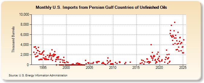 U.S. Imports from Persian Gulf Countries of Unfinished Oils (Thousand Barrels)