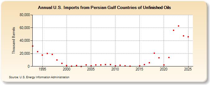 U.S. Imports from Persian Gulf Countries of Unfinished Oils (Thousand Barrels)
