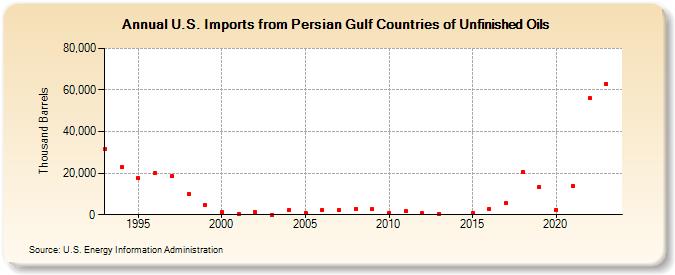 U.S. Imports from Persian Gulf Countries of Unfinished Oils (Thousand Barrels)
