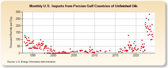 U.S. Imports from Persian Gulf Countries of Unfinished Oils (Thousand Barrels per Day)