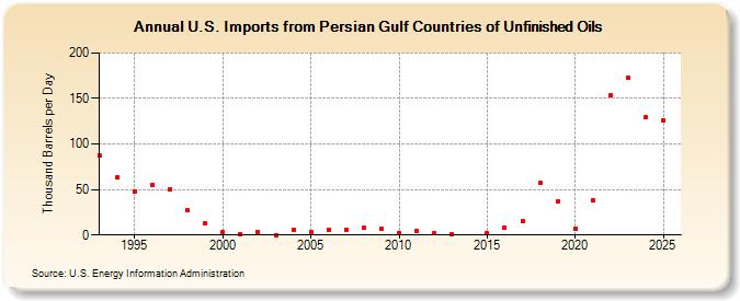 U.S. Imports from Persian Gulf Countries of Unfinished Oils (Thousand Barrels per Day)