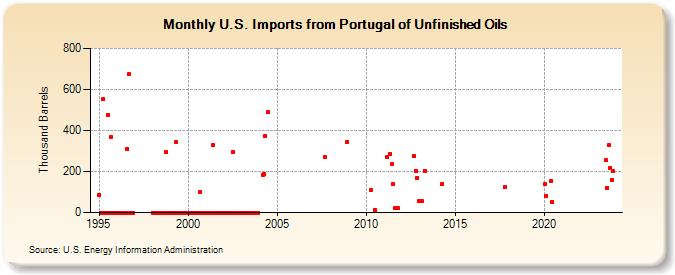 U.S. Imports from Portugal of Unfinished Oils (Thousand Barrels)