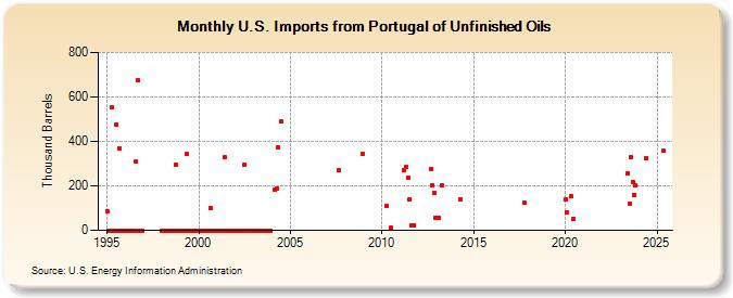 U.S. Imports from Portugal of Unfinished Oils (Thousand Barrels)