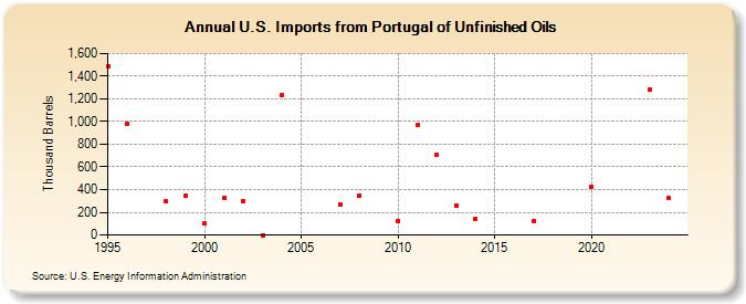 U.S. Imports from Portugal of Unfinished Oils (Thousand Barrels)