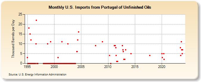 U.S. Imports from Portugal of Unfinished Oils (Thousand Barrels per Day)