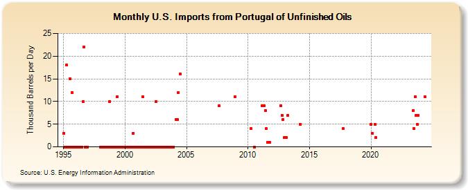 U.S. Imports from Portugal of Unfinished Oils (Thousand Barrels per Day)