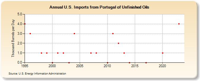 U.S. Imports from Portugal of Unfinished Oils (Thousand Barrels per Day)