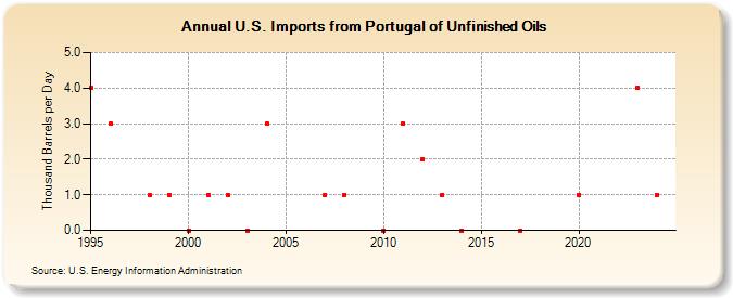 U.S. Imports from Portugal of Unfinished Oils (Thousand Barrels per Day)