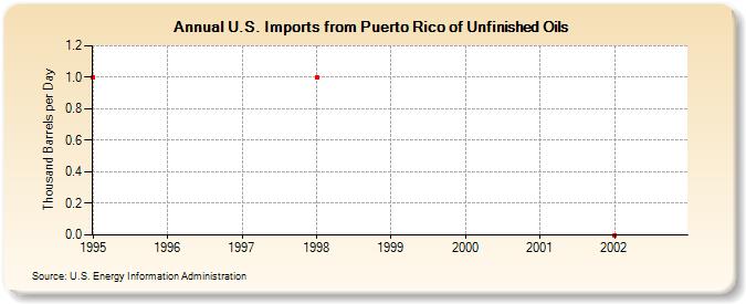 U.S. Imports from Puerto Rico of Unfinished Oils (Thousand Barrels per Day)