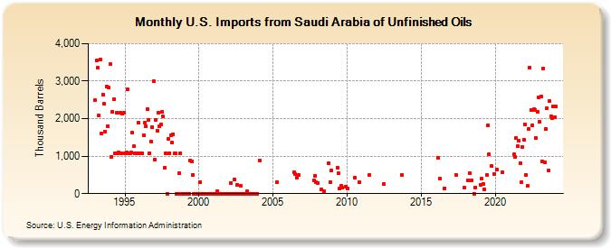 U.S. Imports from Saudi Arabia of Unfinished Oils (Thousand Barrels)