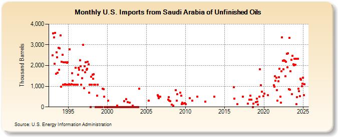 U.S. Imports from Saudi Arabia of Unfinished Oils (Thousand Barrels)