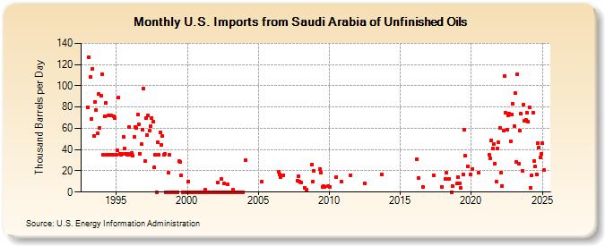 U.S. Imports from Saudi Arabia of Unfinished Oils (Thousand Barrels per Day)