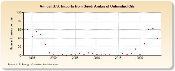 U.S. Imports from Saudi Arabia of Unfinished Oils (Thousand Barrels per Day)