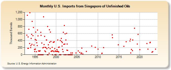 U.S. Imports from Singapore of Unfinished Oils (Thousand Barrels)