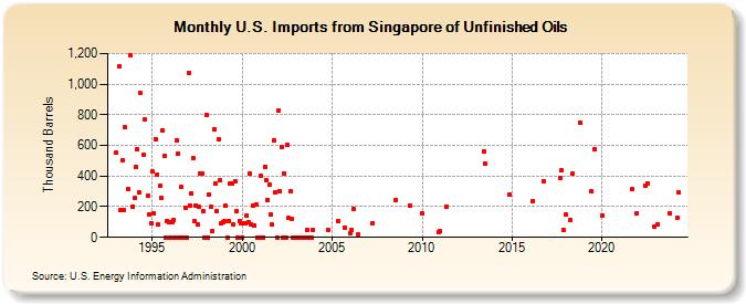 U.S. Imports from Singapore of Unfinished Oils (Thousand Barrels)