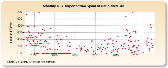 U.S. Imports from Spain of Unfinished Oils (Thousand Barrels)