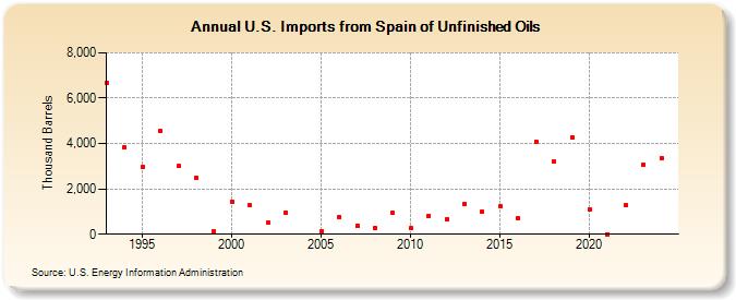 U.S. Imports from Spain of Unfinished Oils (Thousand Barrels)