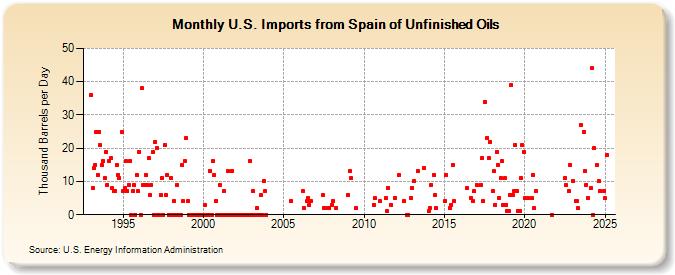 U.S. Imports from Spain of Unfinished Oils (Thousand Barrels per Day)