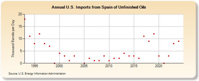 U.S. Imports from Spain of Unfinished Oils (Thousand Barrels per Day)