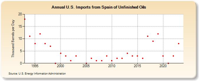 U.S. Imports from Spain of Unfinished Oils (Thousand Barrels per Day)