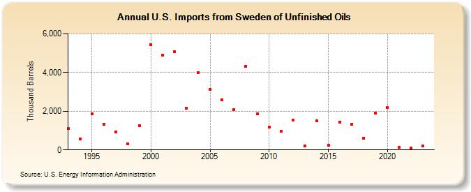 U.S. Imports from Sweden of Unfinished Oils (Thousand Barrels)