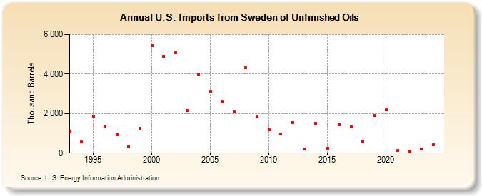 U.S. Imports from Sweden of Unfinished Oils (Thousand Barrels)