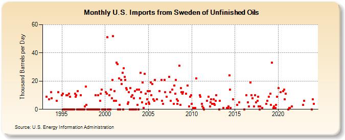 U.S. Imports from Sweden of Unfinished Oils (Thousand Barrels per Day)