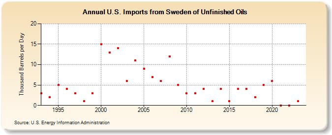U.S. Imports from Sweden of Unfinished Oils (Thousand Barrels per Day)
