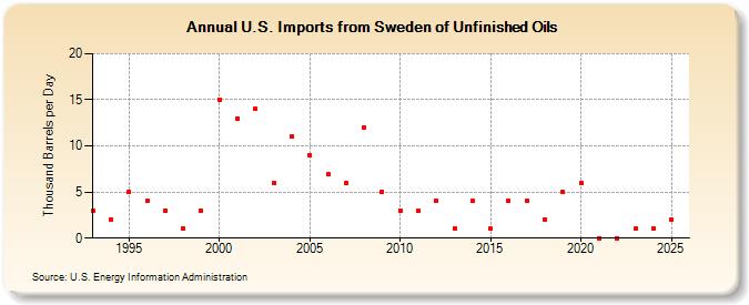 U.S. Imports from Sweden of Unfinished Oils (Thousand Barrels per Day)