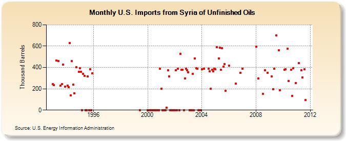 U.S. Imports from Syria of Unfinished Oils (Thousand Barrels)