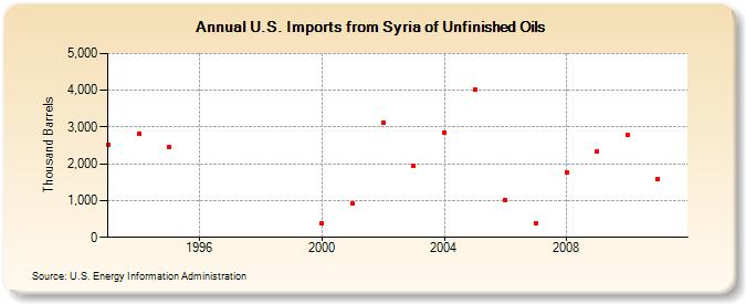 U.S. Imports from Syria of Unfinished Oils (Thousand Barrels)