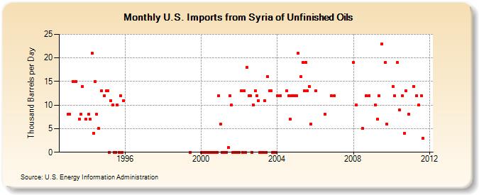 U.S. Imports from Syria of Unfinished Oils (Thousand Barrels per Day)