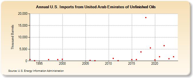 U.S. Imports from United Arab Emirates of Unfinished Oils (Thousand Barrels)