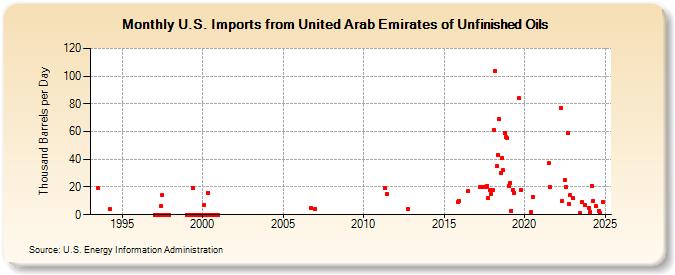 U.S. Imports from United Arab Emirates of Unfinished Oils (Thousand Barrels per Day)