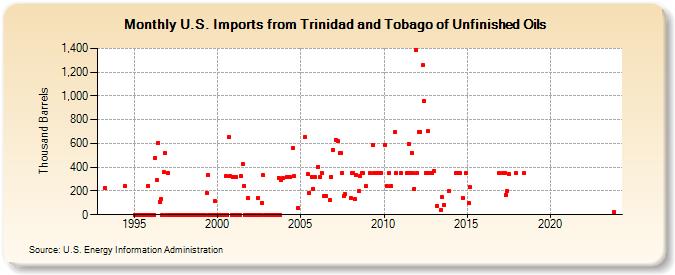 U.S. Imports from Trinidad and Tobago of Unfinished Oils (Thousand Barrels)