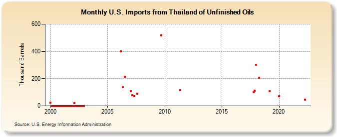 U.S. Imports from Thailand of Unfinished Oils (Thousand Barrels)