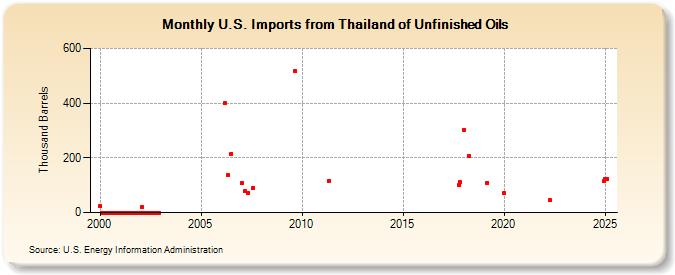 U.S. Imports from Thailand of Unfinished Oils (Thousand Barrels)