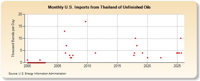 U.S. Imports from Thailand of Unfinished Oils (Thousand Barrels per Day)