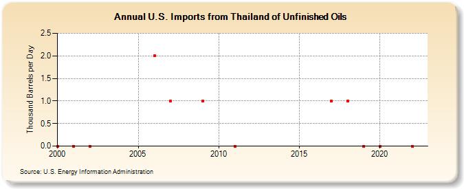U.S. Imports from Thailand of Unfinished Oils (Thousand Barrels per Day)