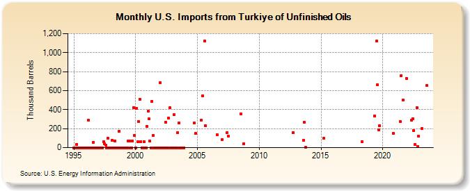 U.S. Imports from Turkiye of Unfinished Oils (Thousand Barrels)