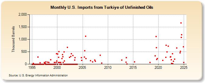 U.S. Imports from Turkiye of Unfinished Oils (Thousand Barrels)