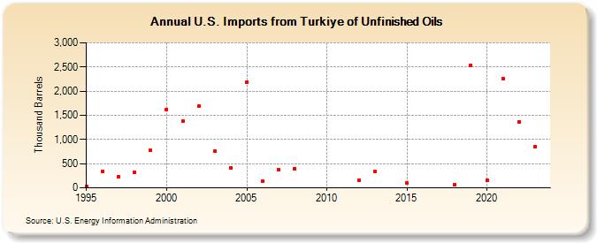 U.S. Imports from Turkiye of Unfinished Oils (Thousand Barrels)