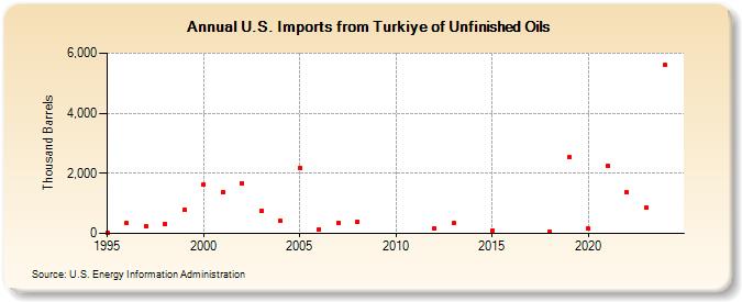 U.S. Imports from Turkiye of Unfinished Oils (Thousand Barrels)