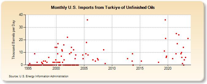 U.S. Imports from Turkiye of Unfinished Oils (Thousand Barrels per Day)
