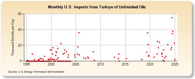 U.S. Imports from Turkiye of Unfinished Oils (Thousand Barrels per Day)